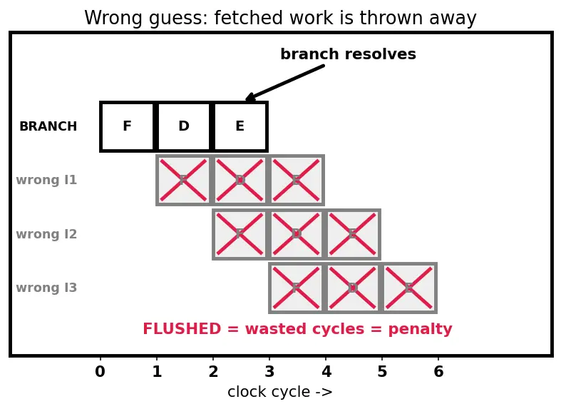 Figure — Branch prediction (static and dynamic)