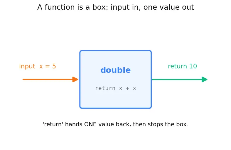 Figure — Recursion — call stack visualization, base case, recursive case