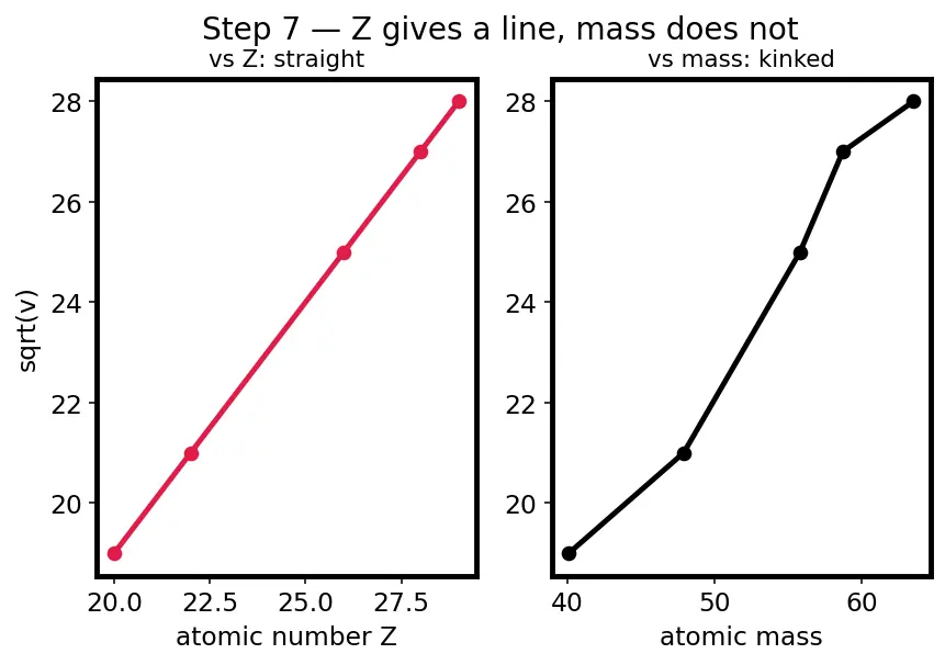 Figure — Modern periodic law — based on atomic number