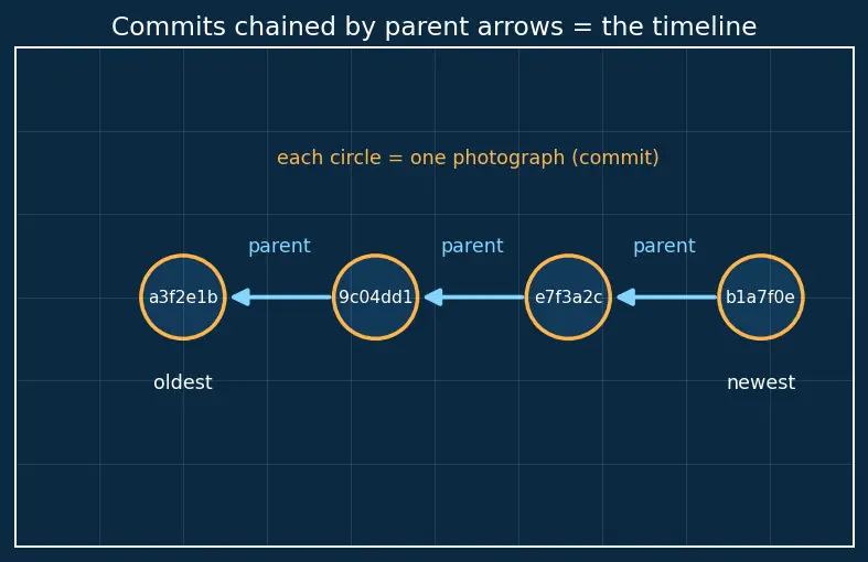 Figure — Git version control basics