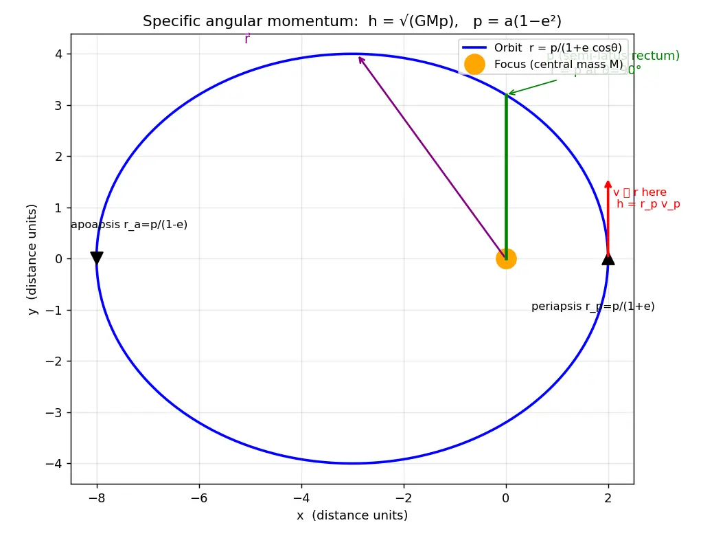 Figure — Specific angular momentum h = √(GMp)