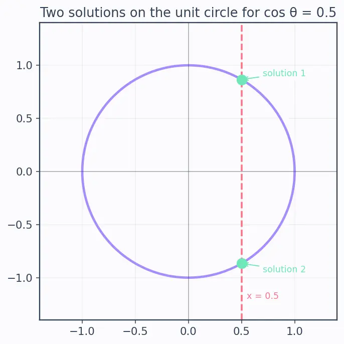 Figure — Solving trig equations — general solutions, solutions in given range