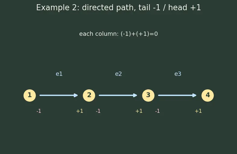 Figure — Incidence matrix