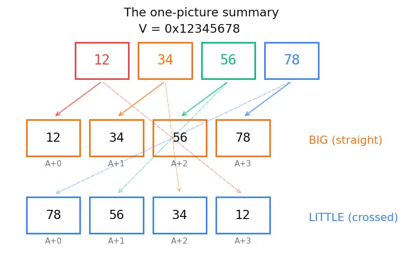 Figure — Endianness (big vs little)