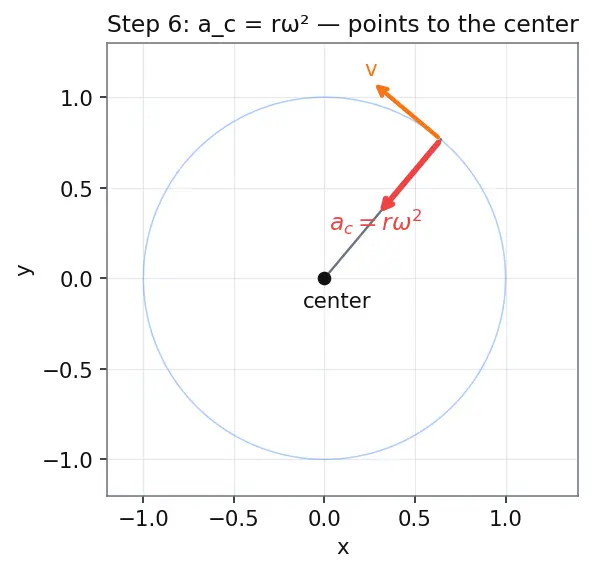 Figure — Relation to linear quantities -  v = rω, a_t = rα, a_c = rω²