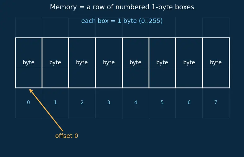 Figure — Unions — overlapping memory