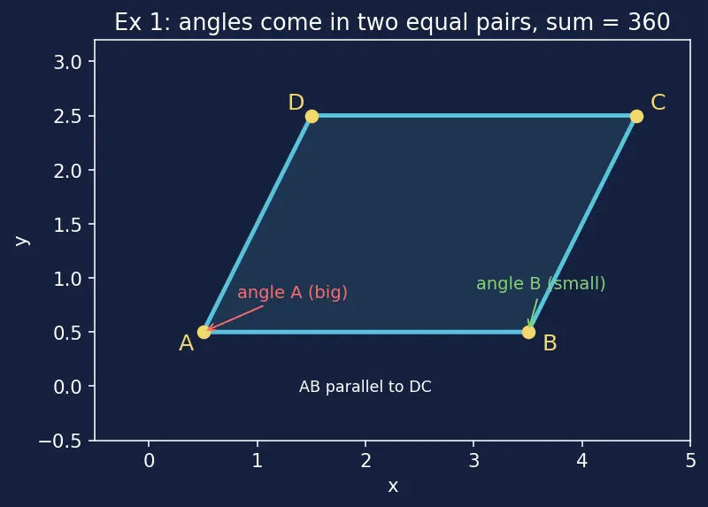 Figure — Quadrilaterals — square, rectangle, parallelogram, rhombus, trapezium, kite