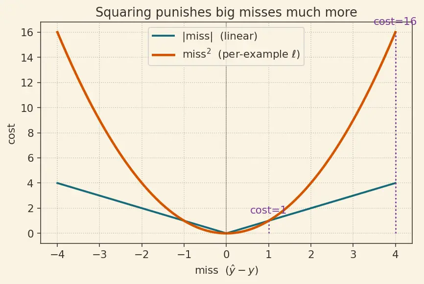 Figure — Training loops from scratch
