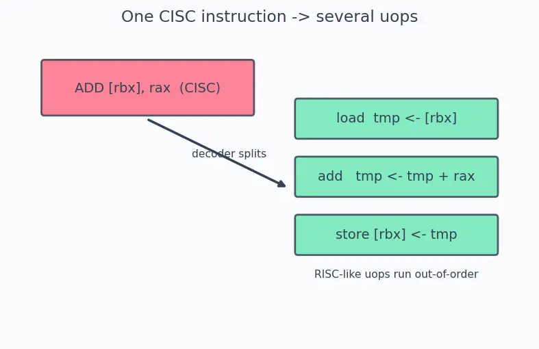 Figure — x86 architecture overview