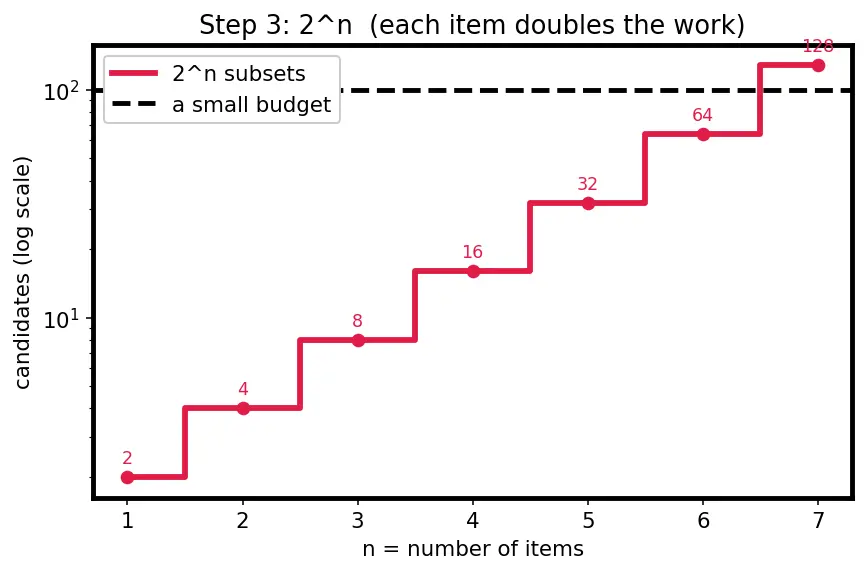 Figure — Brute force — exhaustive search, when acceptable