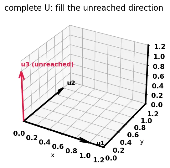 Figure — Singular Value Decomposition (SVD) — full derivation