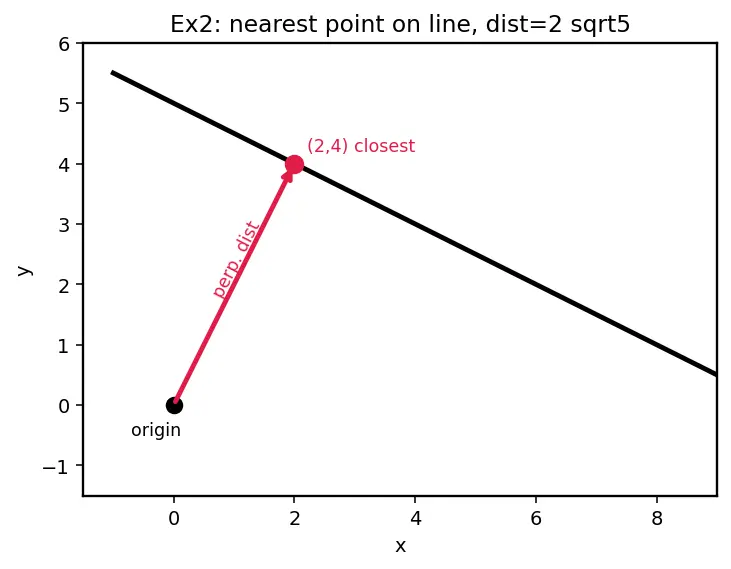 Figure — Lagrange multipliers — one and two constraints