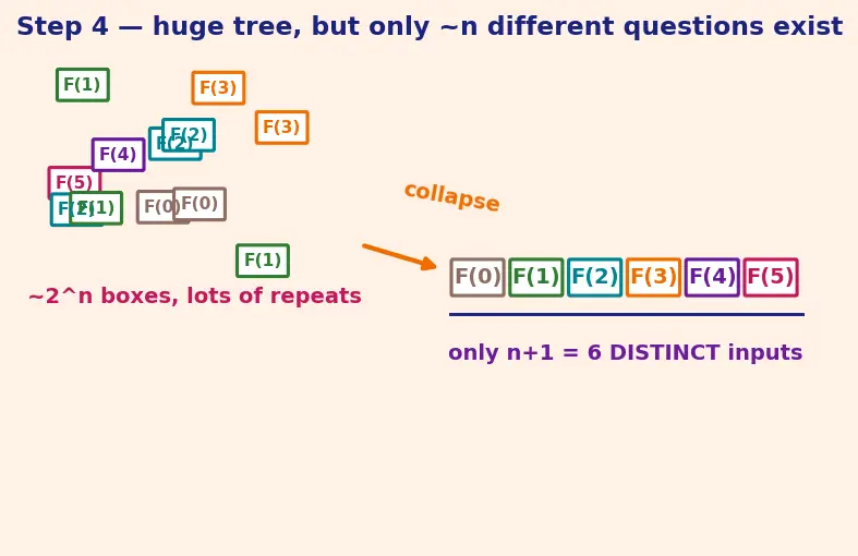 Figure — Dynamic programming — overlapping subproblems, optimal substructure