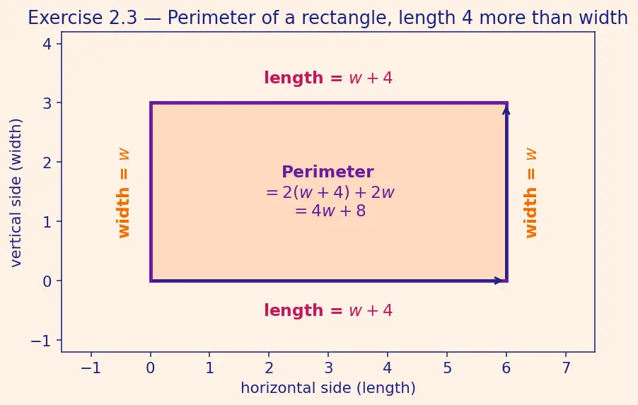 Figure — Variables, constants, coefficients — algebraic expressions