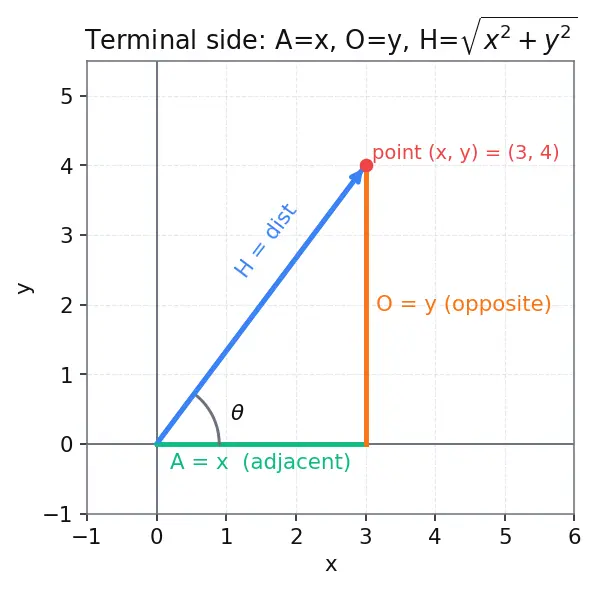 Figure — Reciprocal identities, quotient identities