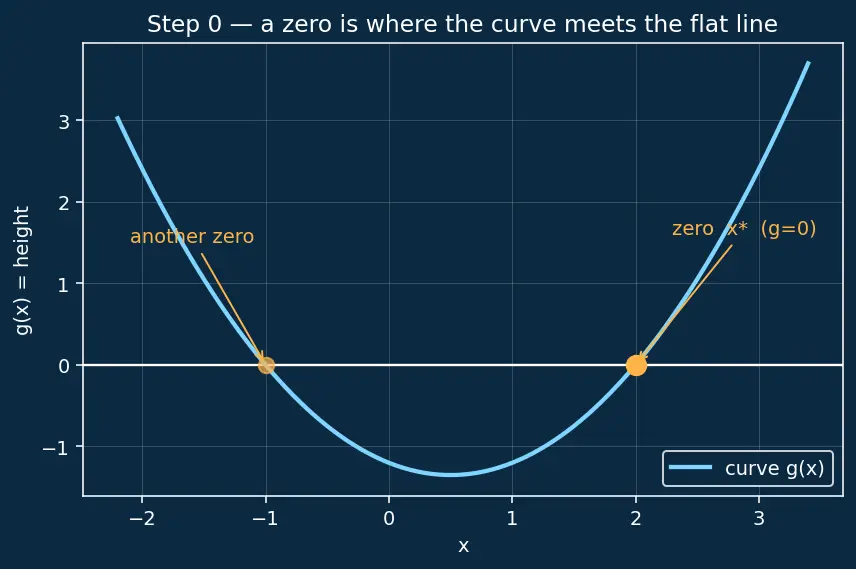 Figure — scipy.optimize — minimize, fsolve, curve_fit, linprog
