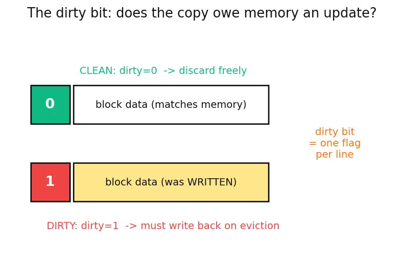 Figure — Write policies — write-through, write-back, write-allocate