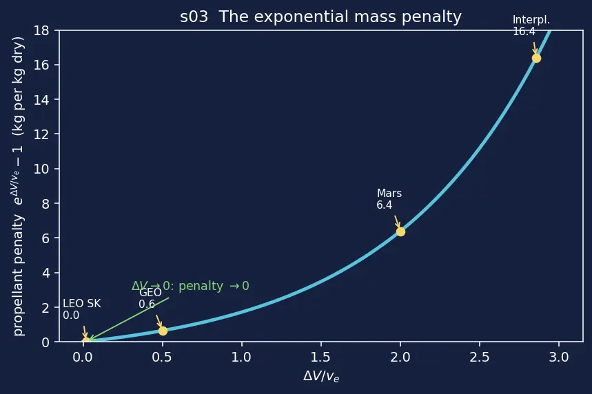 Figure — Mass budgets — dry mass, wet mass, margin