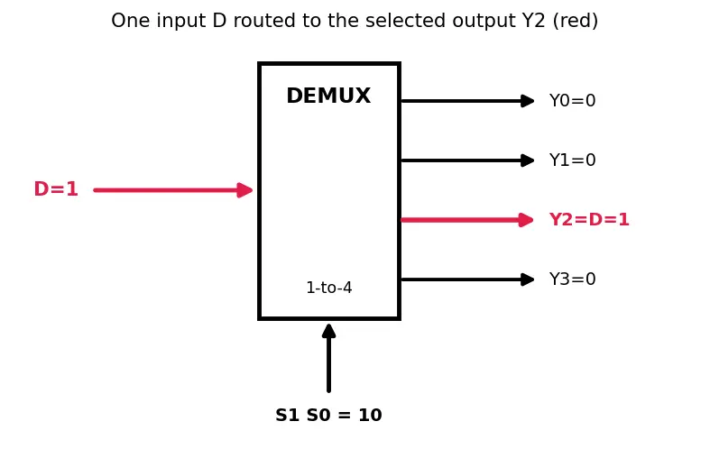 Figure — Demultiplexers