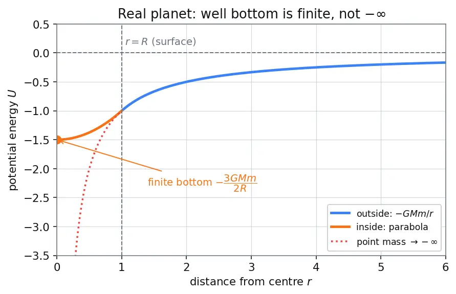 Figure — Gravitational potential energy — U = −GMm - r (not mgh)