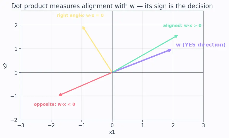 Figure — The perceptron model and history