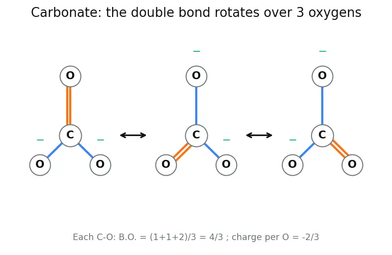 Figure — Resonance — delocalization, resonance energy (benzene, ozone, carbonate)