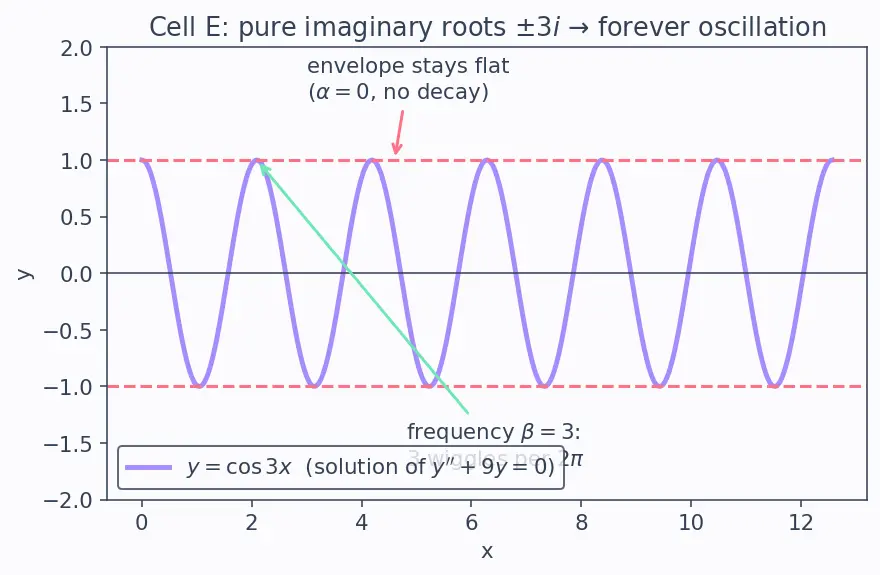 Figure — Homogeneous with constant coefficients — characteristic equation