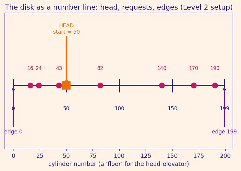 Figure — Disk scheduling — FCFS, SCAN, C-SCAN, LOOK