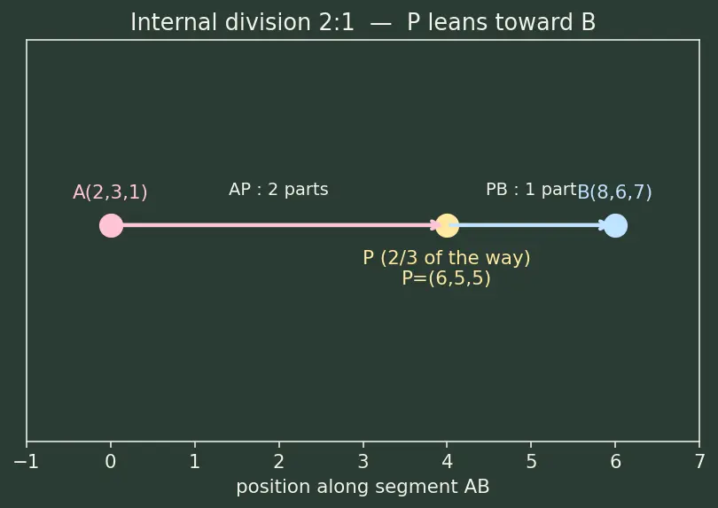 Figure — Section formula in 3D
