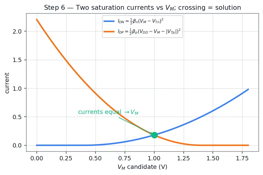 Figure — Voltage transfer characteristic (VTC)