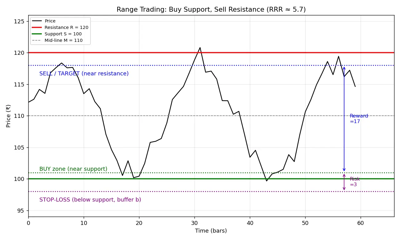 Figure — Learn range trading techniques