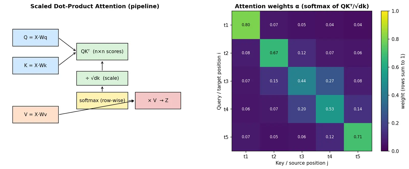 Figure — Transformers — attention mechanism, self-attention