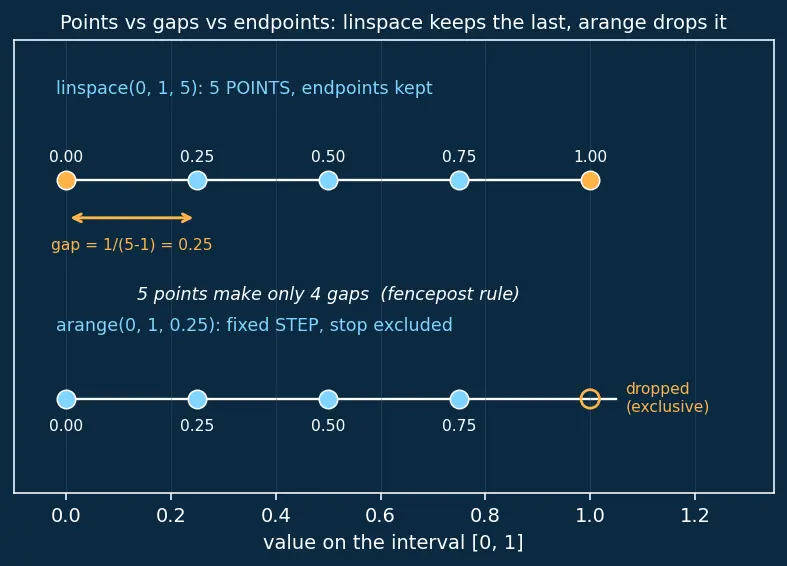 Figure — Array creation — np.zeros, np.ones, np.linspace, np.arange, np.random
