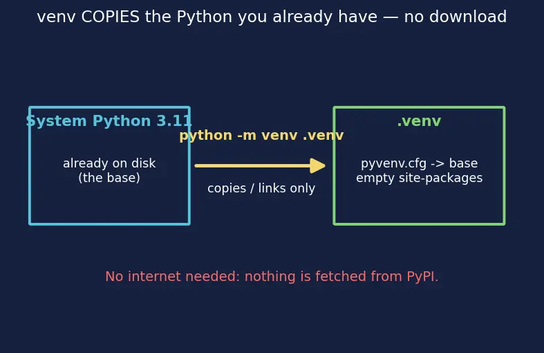 Figure — Virtual environments — venv, pip, requirements.txt
