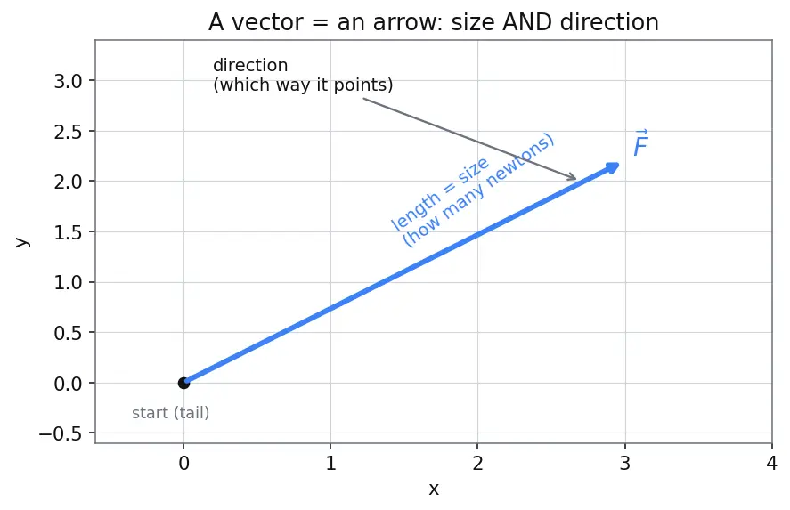 Figure — Forces on a rocket in flight — thrust, aerodynamic (normal, axial), gravity