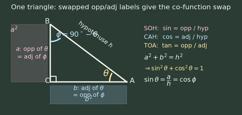 Figure — Co-function identities