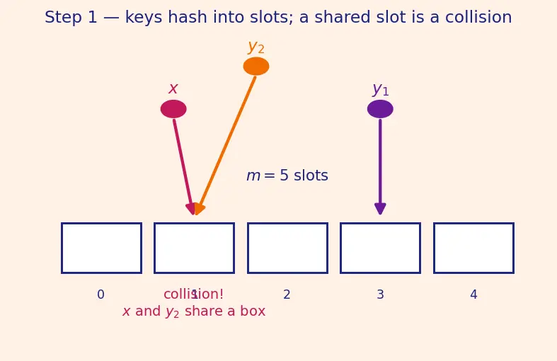 Figure — Universal hashing — probabilistic guarantee