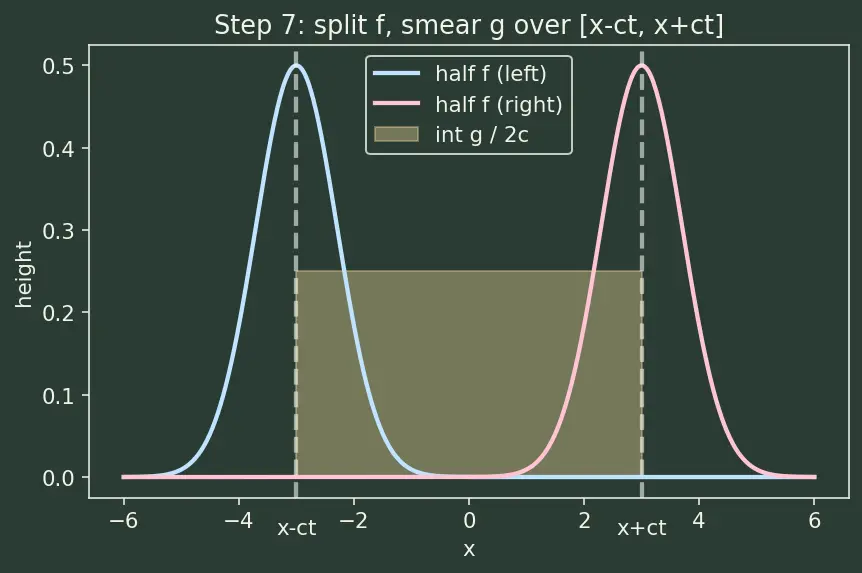 Figure — Solving wave equation — D'Alembert's solution