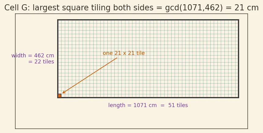 Figure — Euclidean algorithm — GCD computation