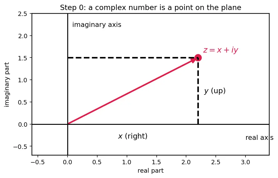 Figure — Exponential form z = re^(iθ)