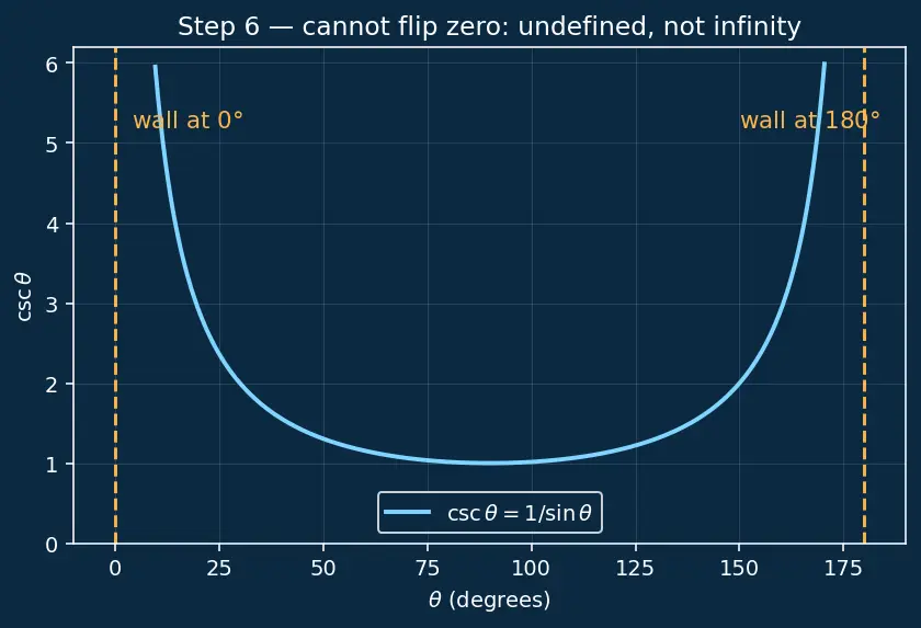 Figure — Reciprocal identities — cosec, sec, cot in terms of sin, cos, tan