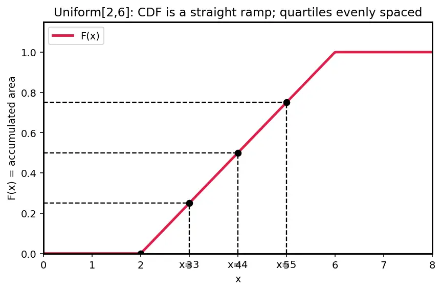 Figure — Continuous random variables — PDF, CDF, percentiles