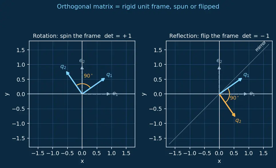 Figure — Orthogonal matrices — properties, det = ±1