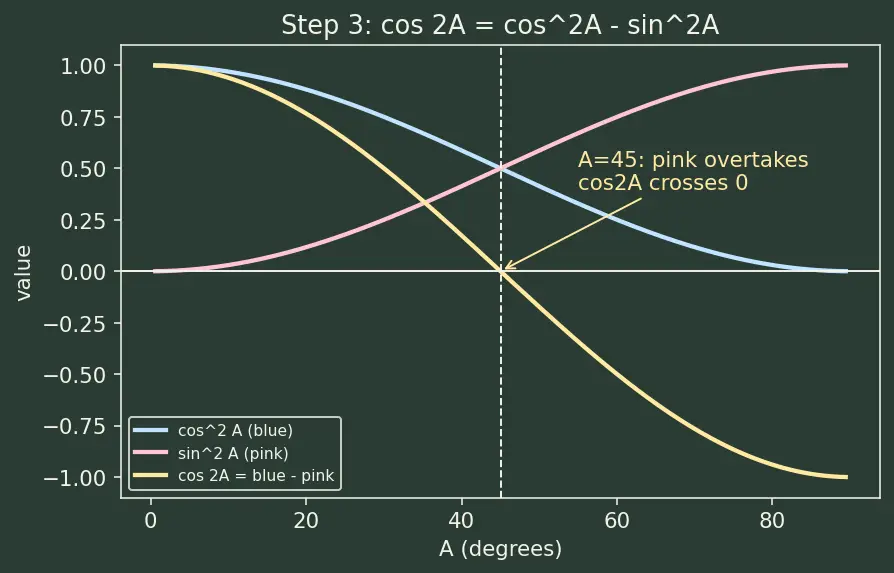 Figure — Double angle formulas — sin 2A, cos 2A (three forms), tan 2A