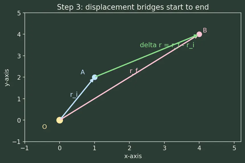 Figure — Position vector, displacement, distance