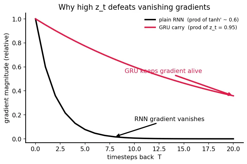 Figure — Gated Recurrent Units (GRU)