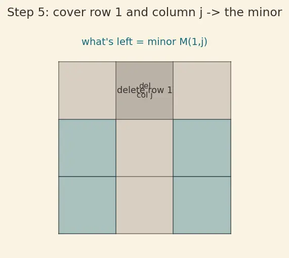 Figure — Determinants — cofactor expansion along any row - column