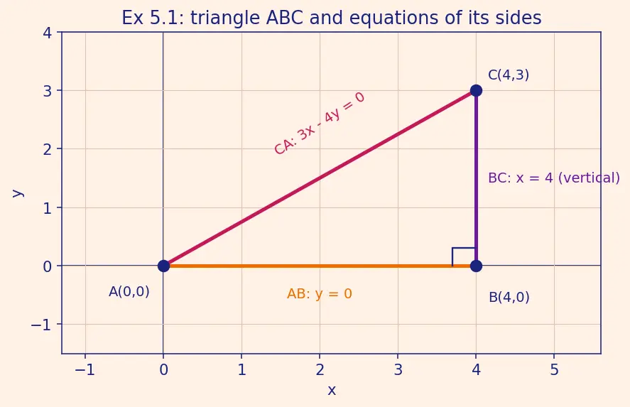 Figure — Equations of a line — slope-intercept, point-slope, two-point, standard (ax+by+c=0)