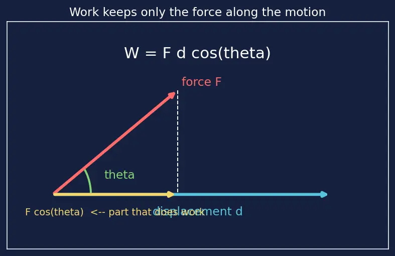 Figure — Kinetic energy — derivation