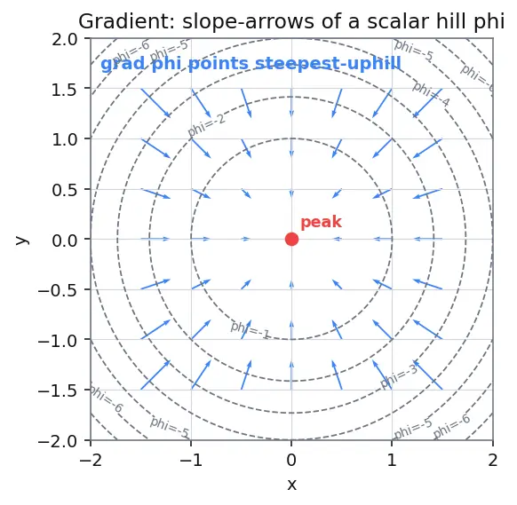 Figure — Potential flow — irrotational, inviscid; superposition of basic flows
